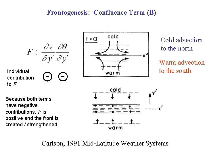 Frontogenesis: Confluence Term (B) Cold advection to the north Individual contribution to F -