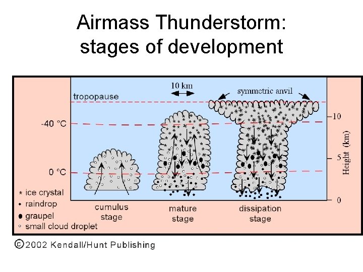 Airmass Thunderstorm: stages of development 