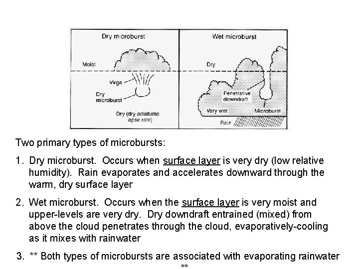 Two primary types of microbursts: 1. Dry microburst. Occurs when surface layer is very