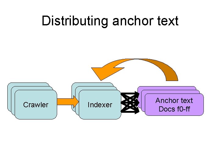 Distributing anchor text Crawler Indexer Anchor text Docs f 0 -ff Docsf 0 -ff
