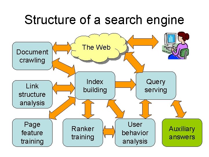 Structure of a search engine Document crawling Link structure analysis Page feature training The