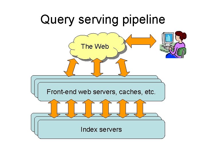 Query serving pipeline The Web Front-end web servers, caches, etc. Index servers Indexservers 