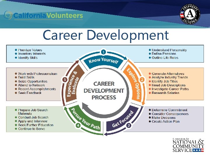 Career Development Process 