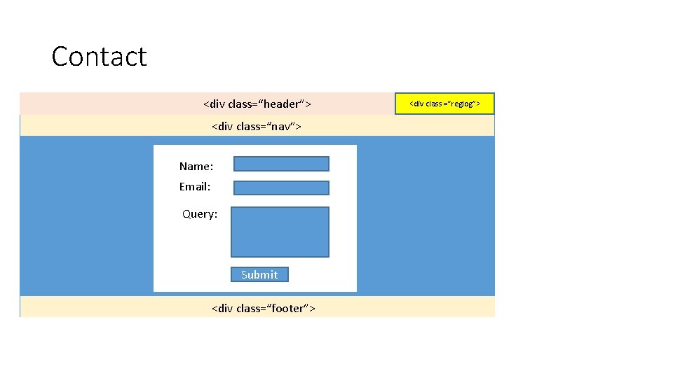 Contact <div class=“header”> <div class=“nav”> Name: Email: Query: Submit <div class=“footer”> <div class =“reglog”>