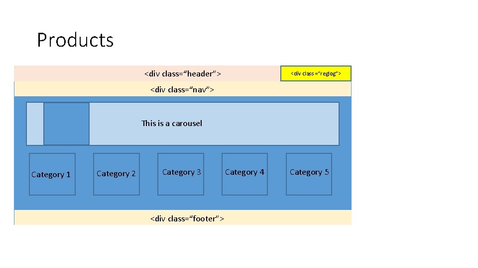 Products <div class=“header”> <div class =“reglog”> <div class=“nav”> This is a carousel Category 1