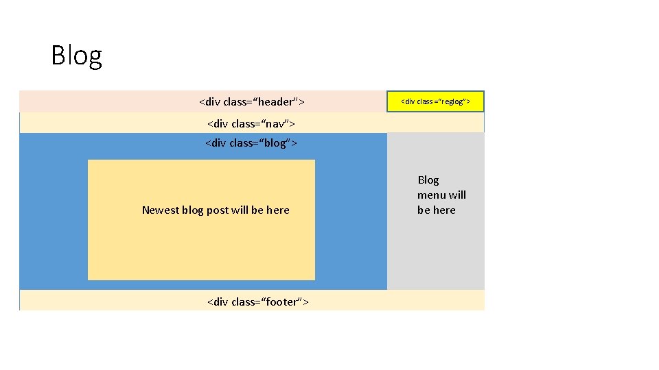 Blog <div class=“header”> <div class =“reglog”> <div class=“nav”> <div class=“blog”> Newest blog post will