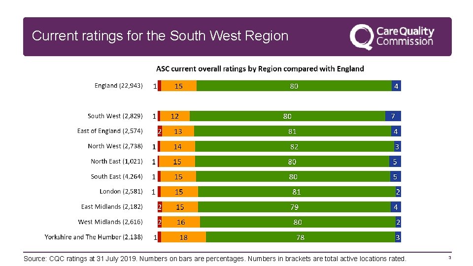Current ratings for the South West Region Source: CQC ratings at 31 July 2019.