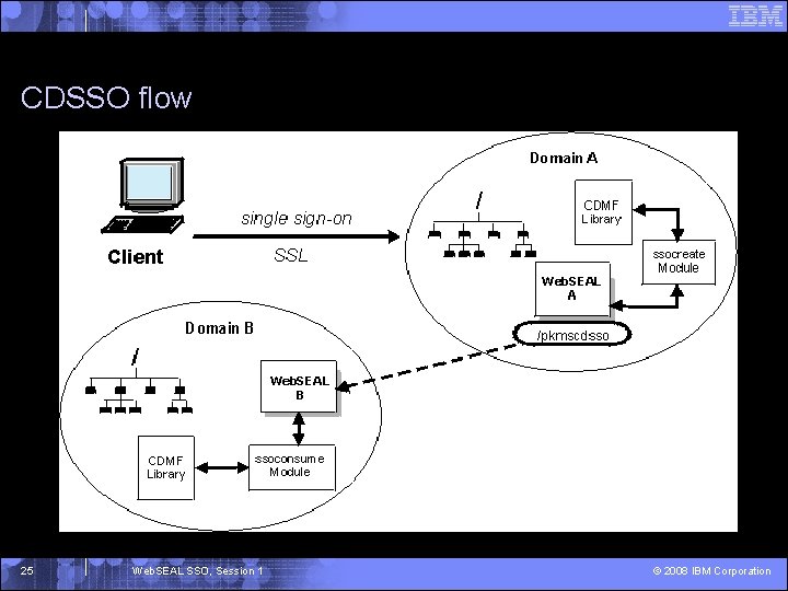 CDSSO flow 25 Web. SEAL SSO, Session 1 © 2008 IBM Corporation 