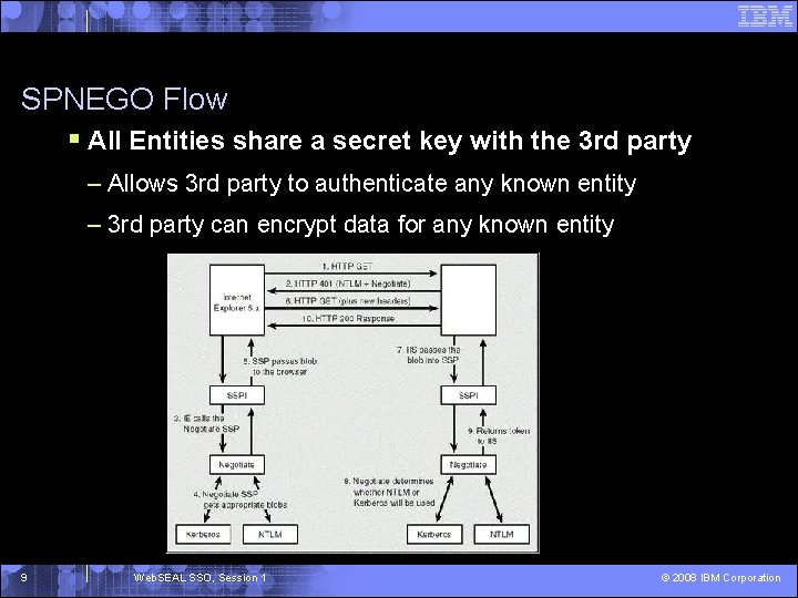 SPNEGO Flow § All Entities share a secret key with the 3 rd party