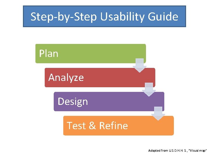 Step-by-Step Usability Guide Plan Analyze Design Test & Refine Adapted from U. S. D.