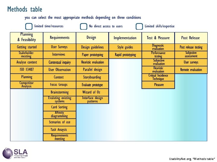 Usability. Net. org, “Methods table” 