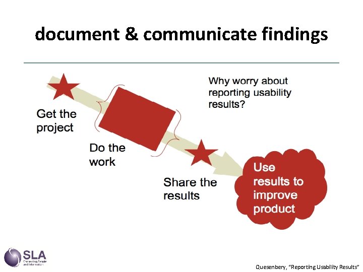 document & communicate findings Quesenbery, “Reporting Usability Results” 