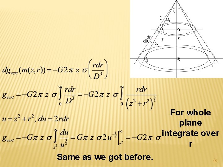 For whole plane integrate over r Same as we got before. 15 