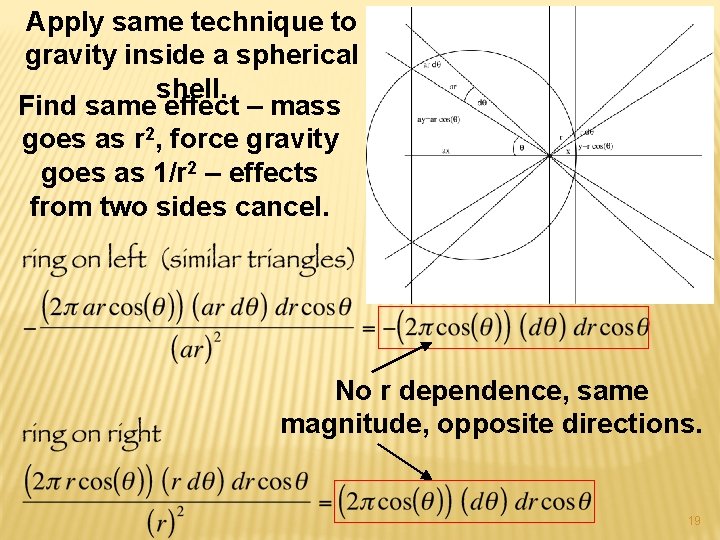 Apply same technique to gravity inside a spherical shell. Find same effect – mass