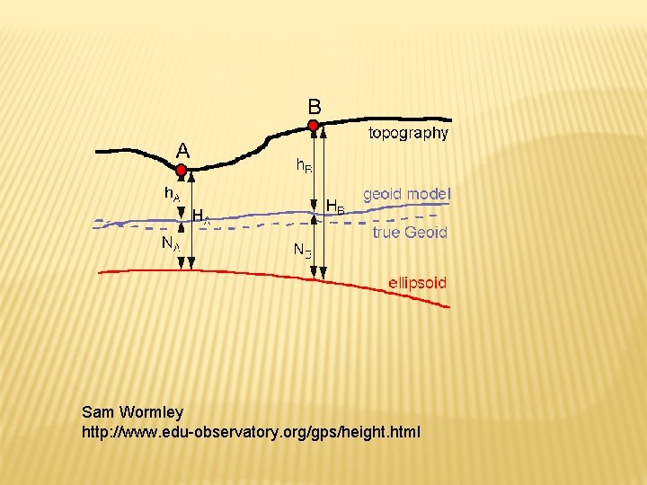 Sam Wormley http: //www. edu-observatory. org/gps/height. html 