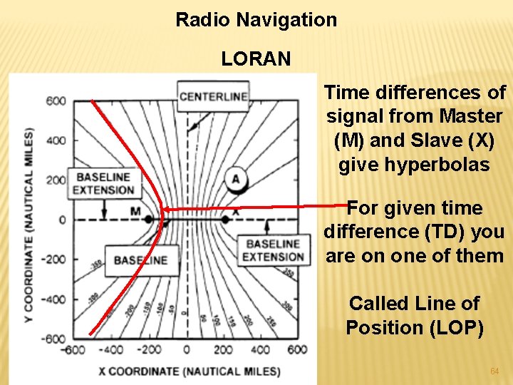 Radio Navigation LORAN Time differences of signal from Master (M) and Slave (X) give