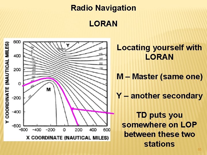 Radio Navigation LORAN Locating yourself with LORAN M – Master (same one) Y –