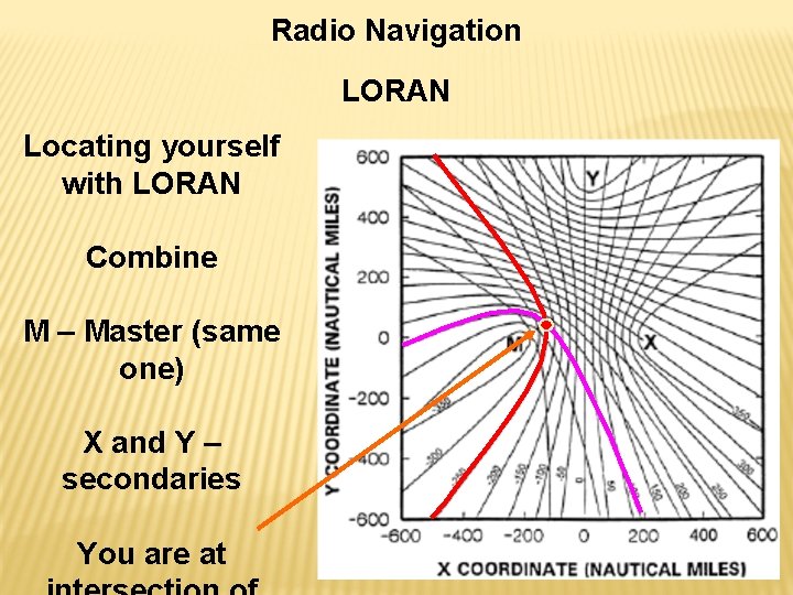 Radio Navigation LORAN Locating yourself with LORAN Combine M – Master (same one) X