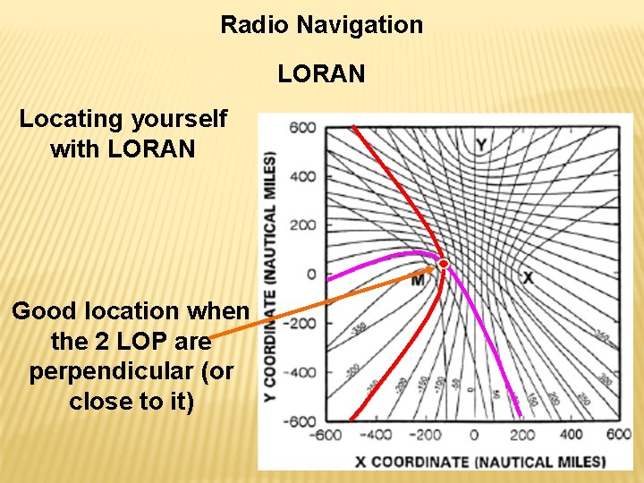 Radio Navigation LORAN Locating yourself with LORAN Good location when the 2 LOP are