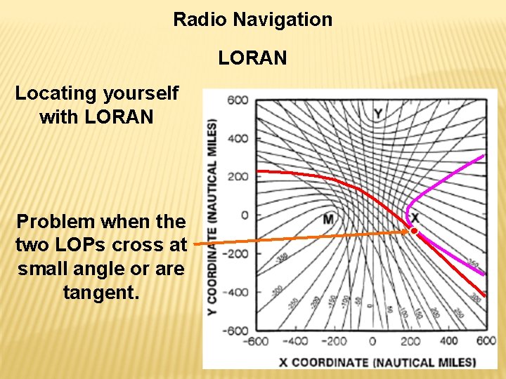 Radio Navigation LORAN Locating yourself with LORAN Problem when the two LOPs cross at