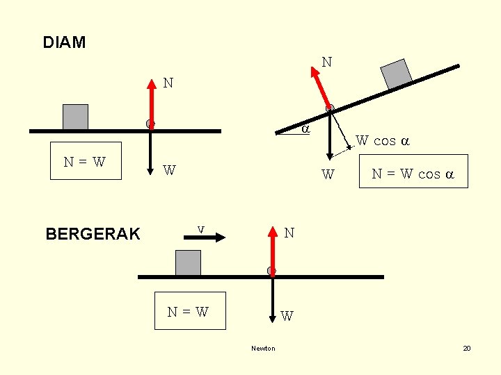 DIAM N N a N=W BERGERAK W W cos a W v N N=W