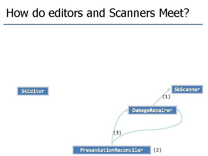 How do editors and Scanners Meet? (1) Default. Damager. Repairer dr =new Default. Damager.