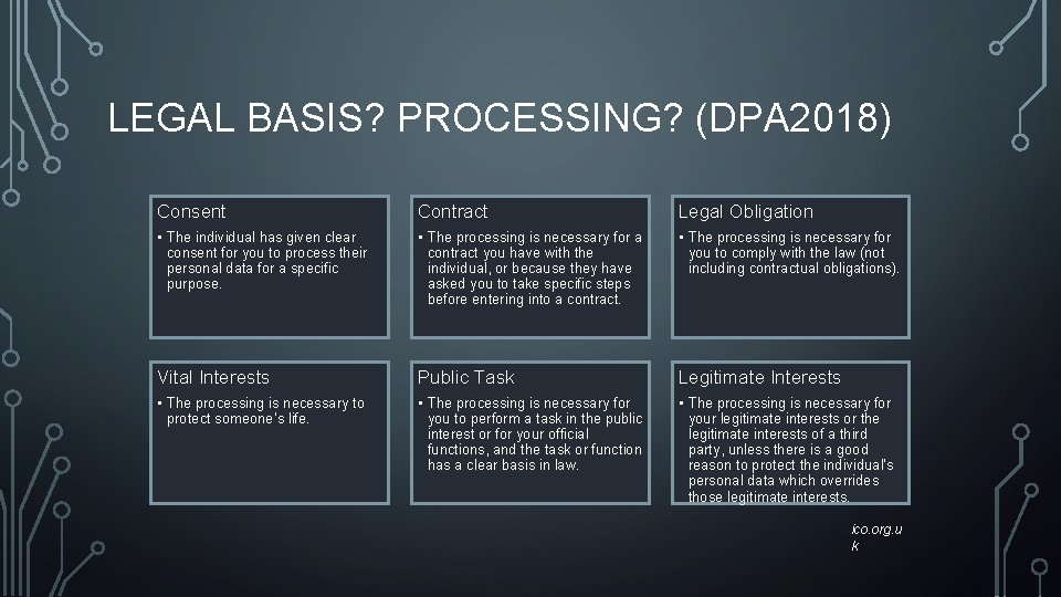 LEGAL BASIS? PROCESSING? (DPA 2018) Consent Contract Legal Obligation • The individual has given