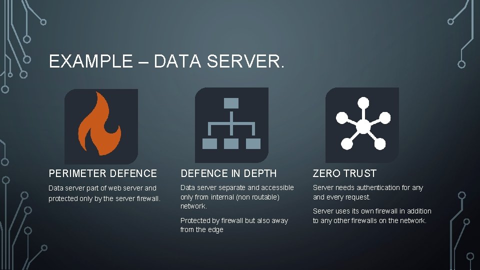 EXAMPLE – DATA SERVER. PERIMETER DEFENCE IN DEPTH ZERO TRUST Data server part of