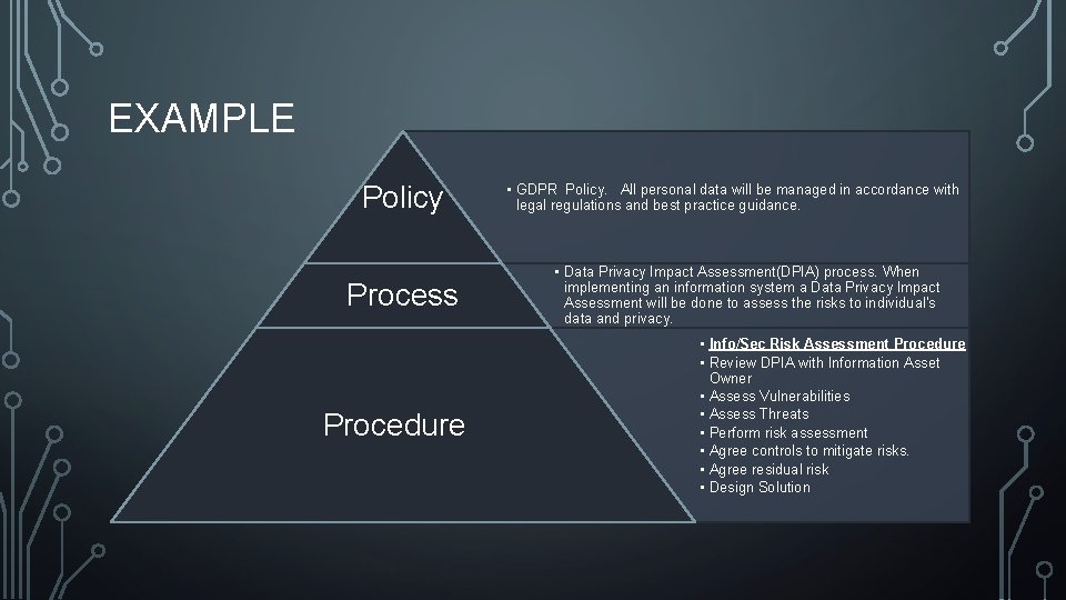EXAMPLE Policy Process Procedure • GDPR Policy. All personal data will be managed in