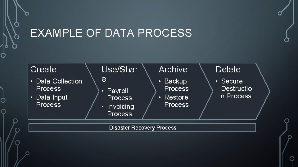 EXAMPLE OF DATA PROCESS Create • Data Collection Process • Data Input Process Use/Shar