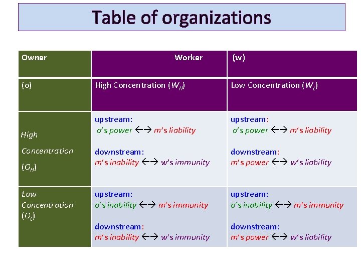 Table of organizations Owner Worker (w) (o) High Concentration (WH) Low Concentration (WL) upstream: