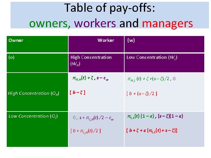Table of pay-offs: owners, workers and managers Owner Worker (w) (o) High Concentration (WH)