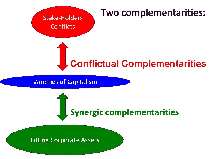 Stake-Holders Conflicts Two complementarities: Conflictual Complementarities Varieties of Capitalism Synergic complementarities Fitting Corporate Assets