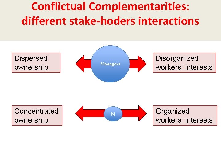 Conflictual Complementarities: different stake-hoders interactions Dispersed ownership Concentrated ownership Managers M Disorganized workers’ interests