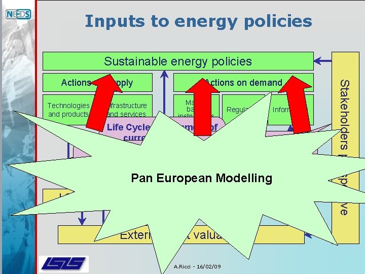Inputs to energy policies Sustainable energy policies Technologies and products Infrastructure and services Actions