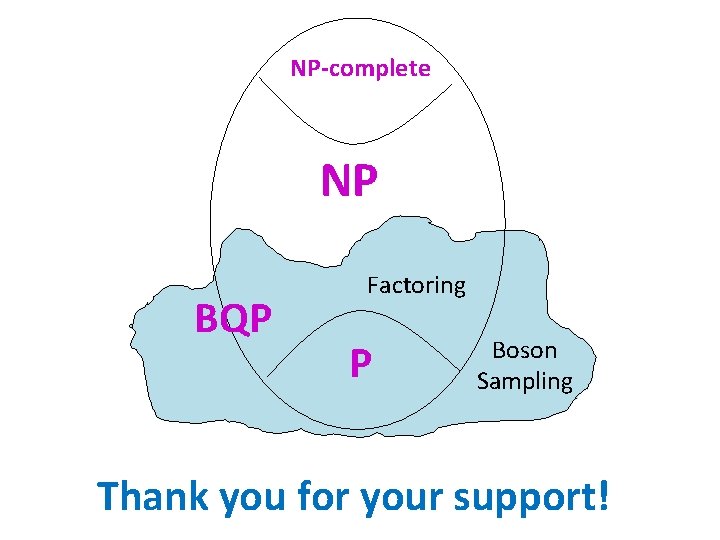 NP-complete NP BQP Factoring P Boson Sampling Thank you for your support! 