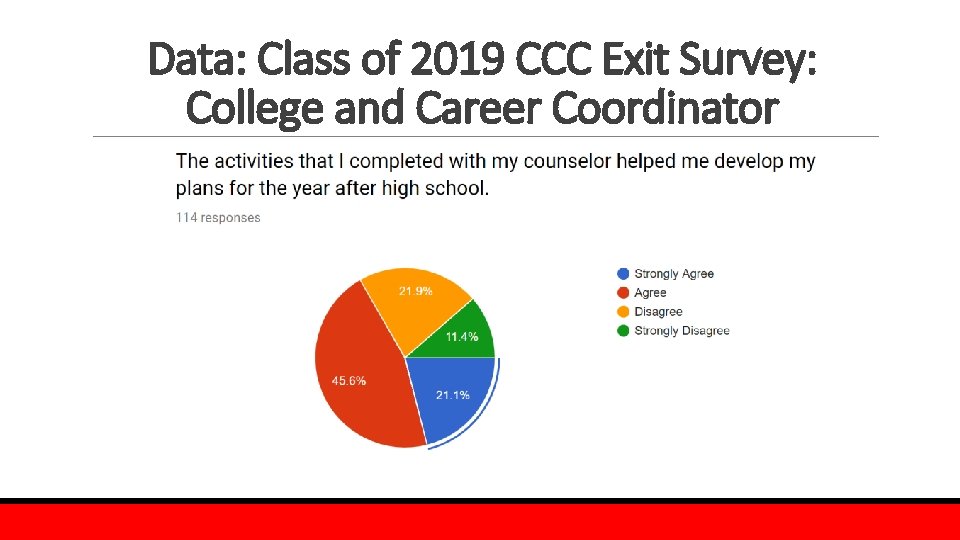 Data: Class of 2019 CCC Exit Survey: College and Career Coordinator 