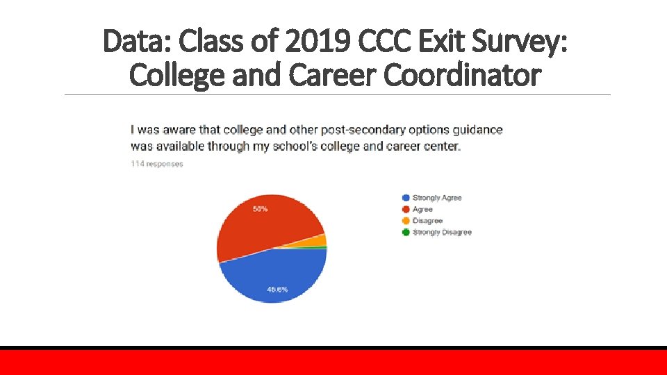 Data: Class of 2019 CCC Exit Survey: College and Career Coordinator 