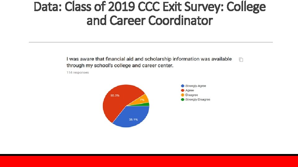 Data: Class of 2019 CCC Exit Survey: College and Career Coordinator 