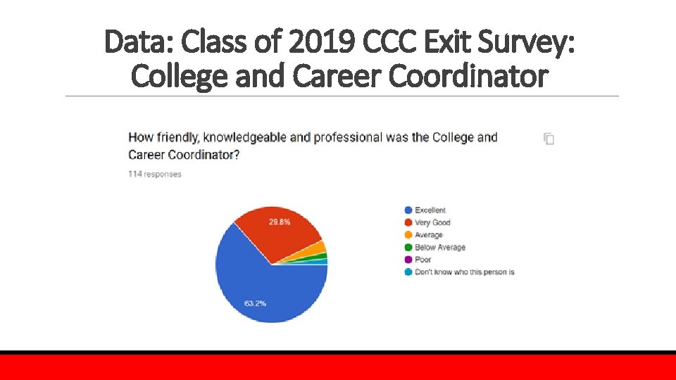 Data: Class of 2019 CCC Exit Survey: College and Career Coordinator 