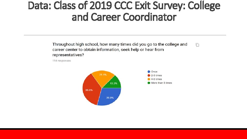 Data: Class of 2019 CCC Exit Survey: College and Career Coordinator 