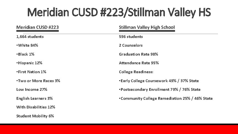 Meridian CUSD #223/Stillman Valley HS Meridian CUSD #223 Stillman Valley High School 1, 664