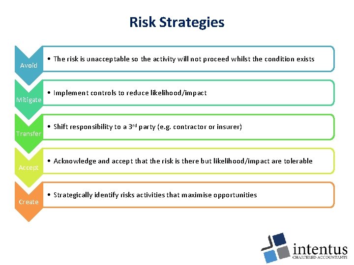 Risk Strategies Avoid Mitigate Transfer Accept Create • The risk is unacceptable so the