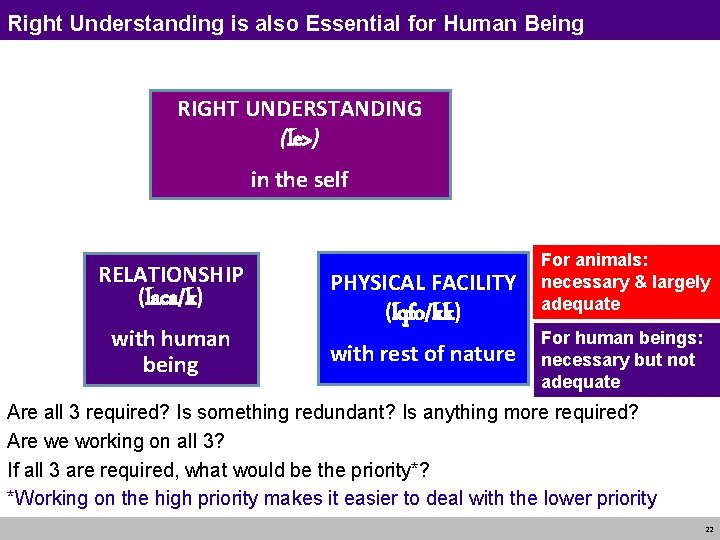 Right Understanding is also Essential for Human Being RIGHT UNDERSTANDING (le>) in the self