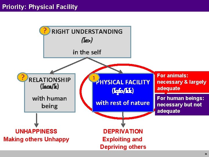 Priority: Physical Facility ? RIGHT UNDERSTANDING (le>) in the self ? RELATIONSHIP (laca/k) with