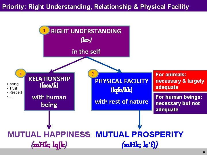 Priority: Right Understanding, Relationship & Physical Facility 1 RIGHT UNDERSTANDING (le>) in the self