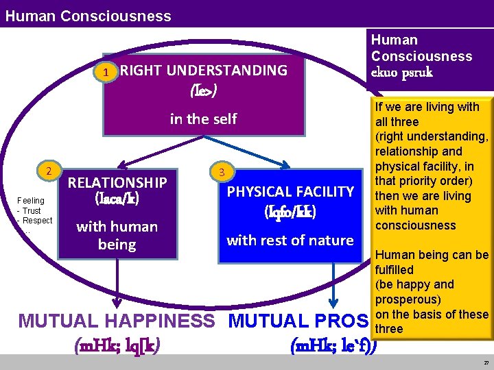 Human Consciousness 1 Human Consciousness RIGHT UNDERSTANDING (le>) ekuo psruk in the self 2