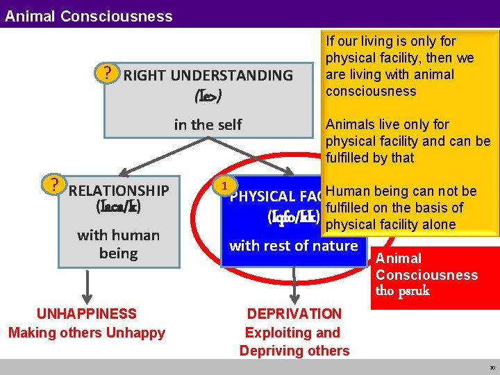 Animal Consciousness ? RIGHT UNDERSTANDING (le>) in the self ? RELATIONSHIP (laca/k) with human