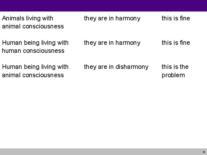 Animals living with animal consciousness they are in harmony this is fine Human being