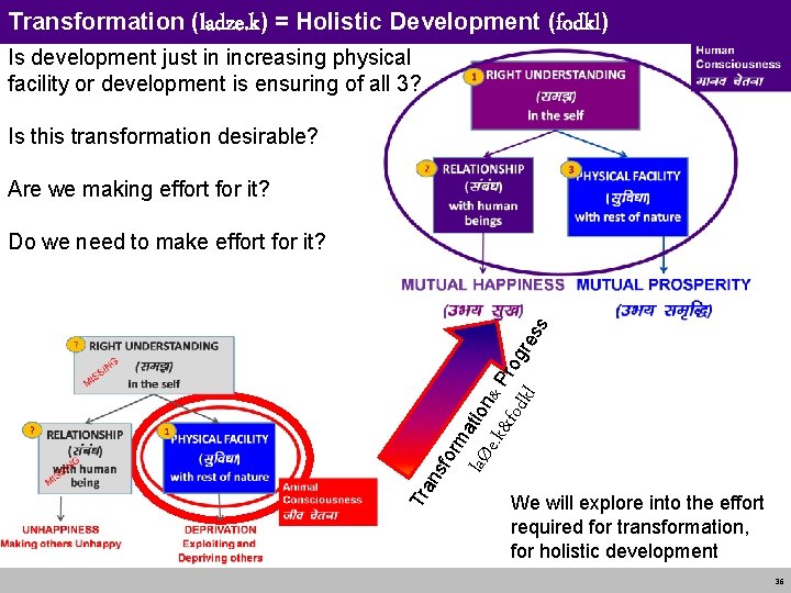 Transformation (ladze. k) = Holistic Development (fodkl) Is development just in increasing physical facility
